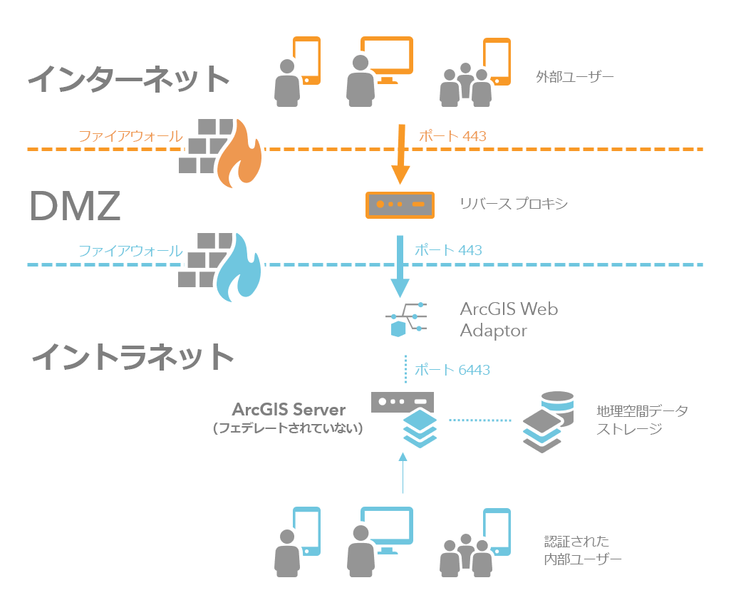 境界ネットワーク内でリバース プロキシを使用する複数のファイアウォール サイト