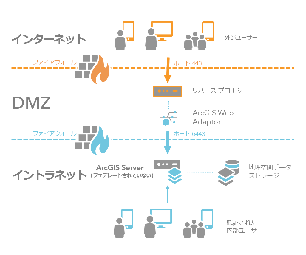 境界ネットワーク内でリバース プロキシと ArcGIS Web Adaptor を使用する複数のファイアウォール シナリオ