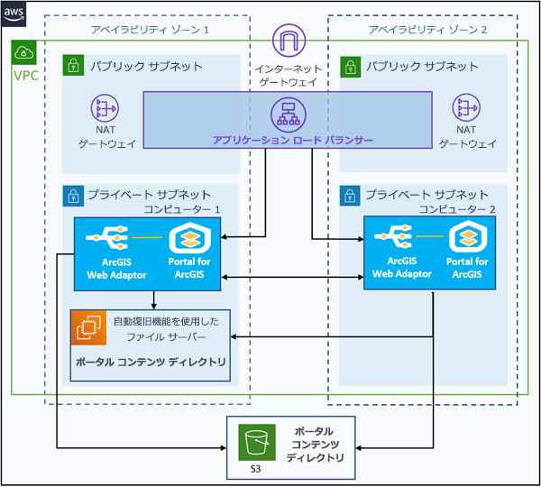 プライマリ EC2 インスタンスとセカンダリ EC2 インスタンス上の Portal for ArcGIS