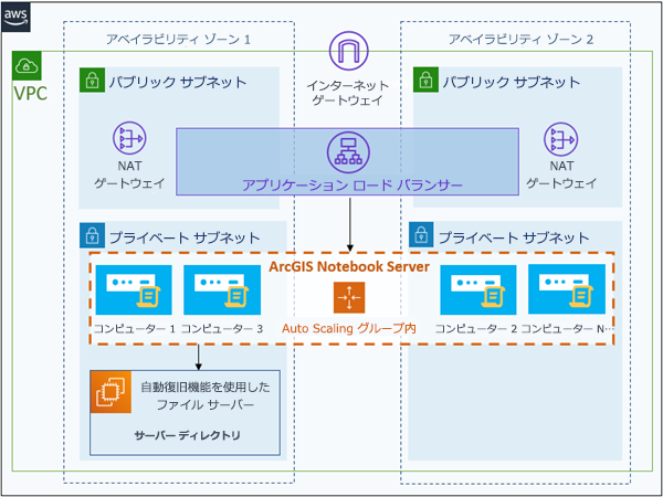 自動スケーリング グループに EC2 インスタンスと、クラウド ストレージに構成ストアを持つ ArcGIS Notebook Server サイト