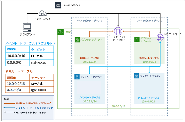 NAT ゲートウェイを含む VPC