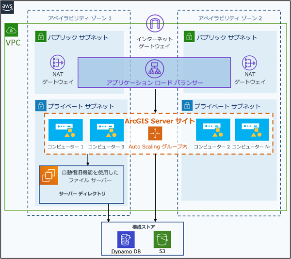 高可用性 ArcGIS Server サイトには、自動スケーリングで構成された複数のコンピューターが含まれ、構成ストアはクラウド ストレージに含まれています。