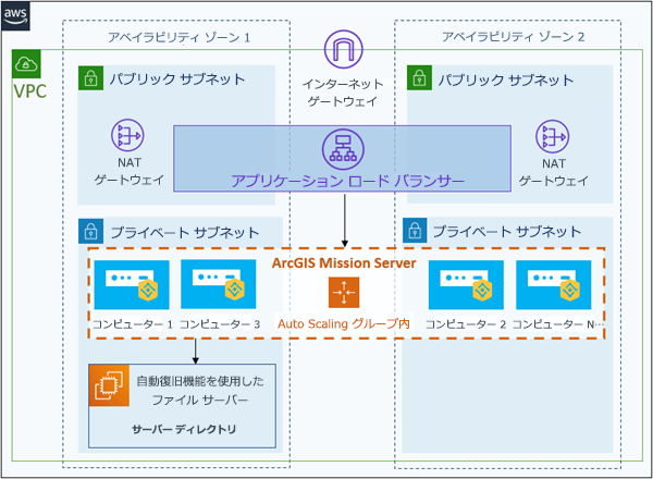 複数の EC2 インスタンス上の ArcGIS Mission Server サイト