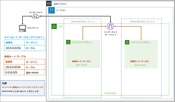 2 つのパブリック サブネットを含む仮想プライベート クラウド