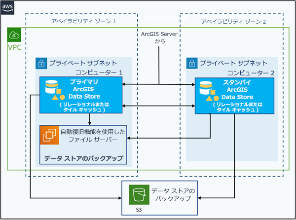 プライマリとスタンバイの 2 つの EC2 インスタンスに配置されたリレーショナルまたはタイル キャッシュ データ ストア