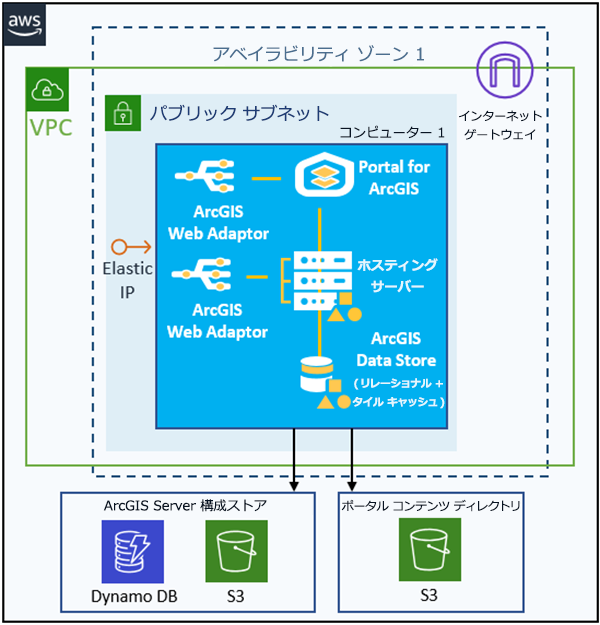 Elastic IP (オプション) とクラウド ストレージ コンテナーを有し、1 つの EC2 インスタンスに配置された ArcGIS Enterprise の基本コンポーネント。