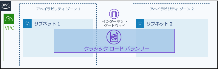 クラシック Elastic Load Balancer