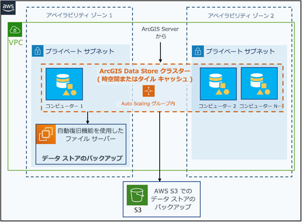 自動スケーリング グループのコンピューターを含むタイル キャッシュまたはビッグ データ ストア