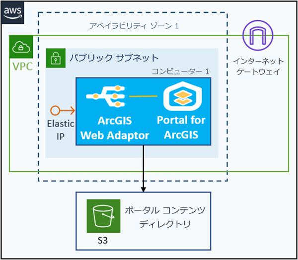 S3 バケットにコンテンツ ディレクトリが格納された、EC2 インスタンス上の Portal for ArcGIS