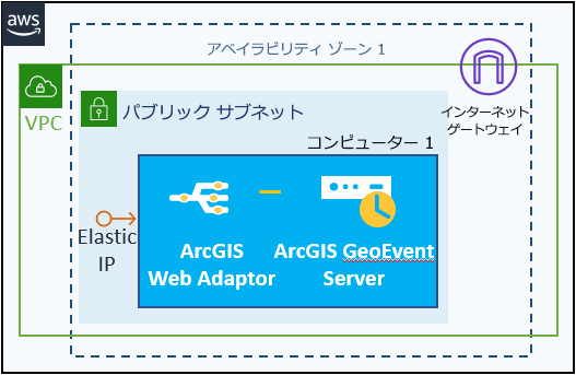 Elastic IP (オプション) と Web Adaptor を有し、1 つの EC2 インスタンスに配置された ArcGIS GeoEvent Server サイト