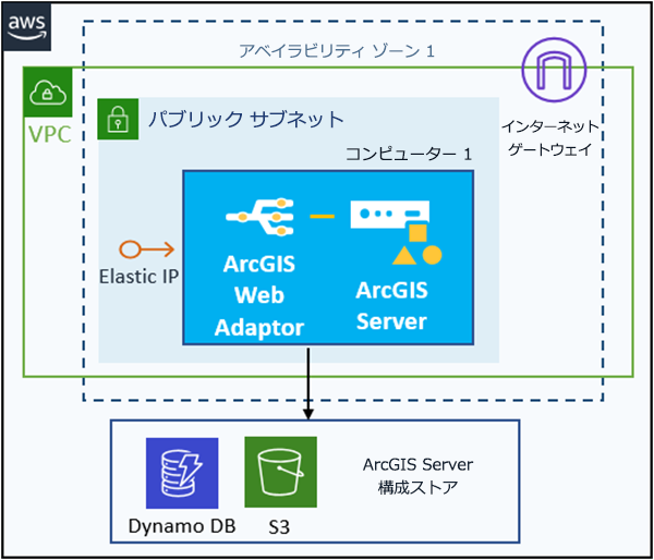 Elastic IP (オプション) とクラウド ストレージに構成ストアを有し、1 つの EC2 インスタンスに配置された ArcGIS Server サイト