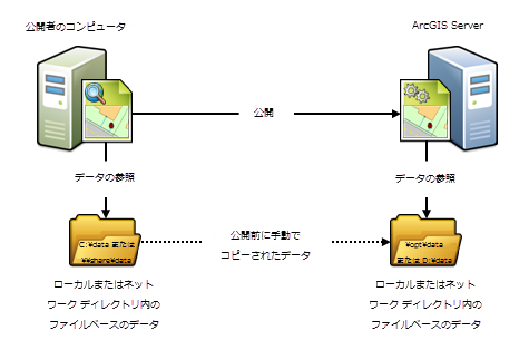 公開者のコンピューターと ArcGIS Server が別々のデータ ディレクトリを使用する場合