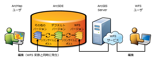 WFS Web 編集ワークフローとバージョン対応登録されたデータ