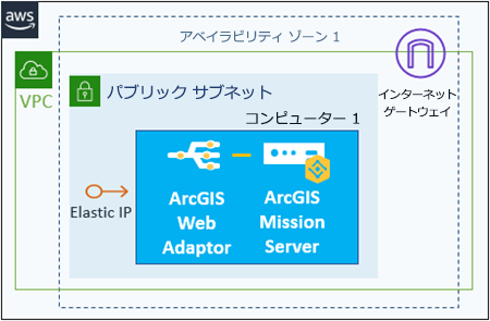 クラウド ストレージに構成ストアを持つ EC2 インスタンス上の ArcGIS Mission Server サイトと、オプションの Elastic IP と Web Apaptor が使用されている