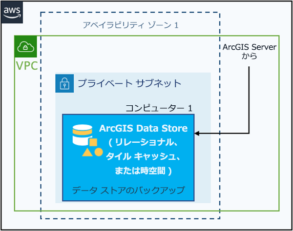 既存の ArcGIS GIS Server サイトで構成された 1 つの EC2 インスタンス上のリレーショナル、タイル キャッシュ、またはビッグ データ ストア