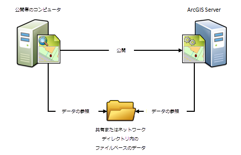 公開者のコンピューターと ArcGIS Server が同じフォルダーに含まれるデータを表示し、利用する場合