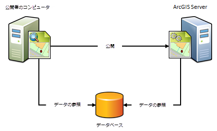 公開者のコンピューターと ArcGIS Server が同じデータベースに置かれたデータを表示し、利用する場合