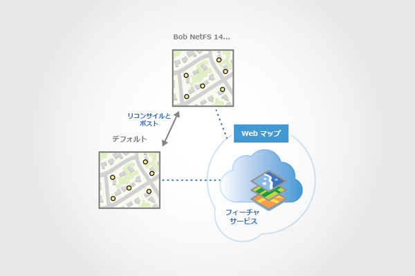 デフォルト バージョンに対してリコンサイルを行い、競合を解決し、編集内容をデフォルト バージョンにポストします。