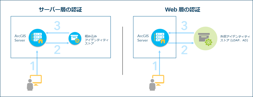 スタンドアロン ArcGIS Server 認証モデル