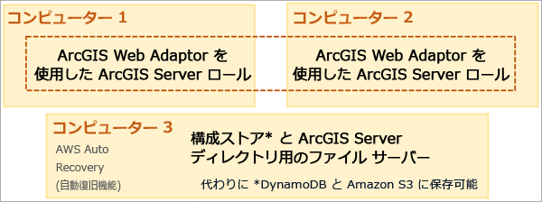 ほとんどのフェデレーション サーバー ロールを含める場合、デフォルトで 3 つの EC2 インスタンスが追加されます