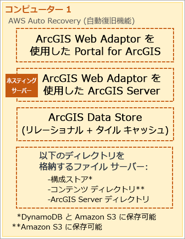 Cloud Builder を使用して作成した AWS 上の単一コンピューターの ArcGIS Enterprise デプロイメント