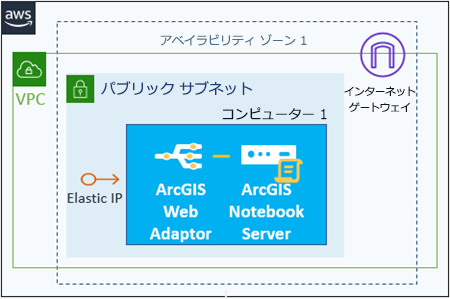 クラウド ストレージに構成ストアを持つ EC2 インスタンス上の ArcGIS Notebook Server サイトと、オプションの Web Adaptor と Elastic IP が使用されている