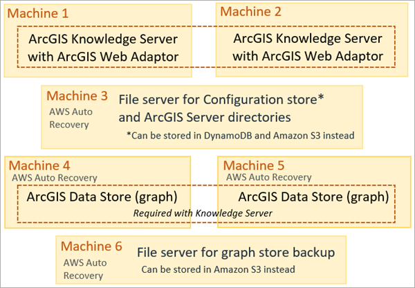 フェデレーション Knowledge Server を含める場合、デフォルトで 6 つの EC2 インスタンスが追加されます