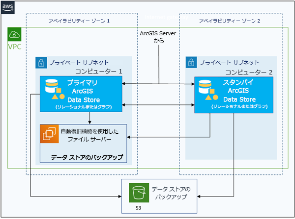 プライマリとスタンバイの 2 つの EC2 インスタンスに上のリレーショナル データ ストア、タイル キャッシュ データ ストア、またはグラフ ストア
