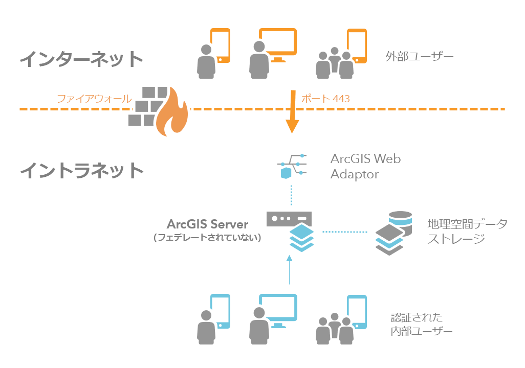 単一ファイアウォールの構成 単一ファイアウォールの構成