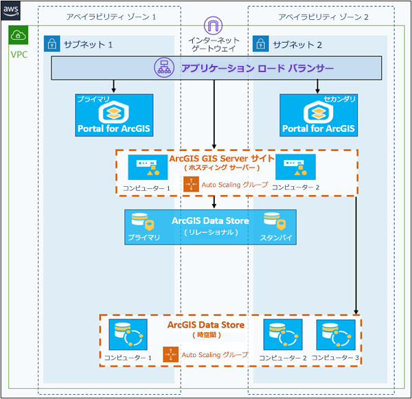 ビッグ データ ストアを GIS Server サイトに登録 ビッグ データ ストアを GIS Server サイトに登録