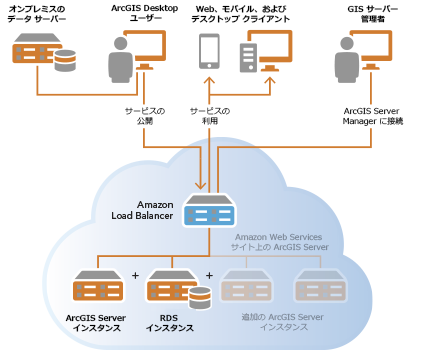ArcGIS Server と RDS インスタンス ArcGIS Server と RDS インスタンス
