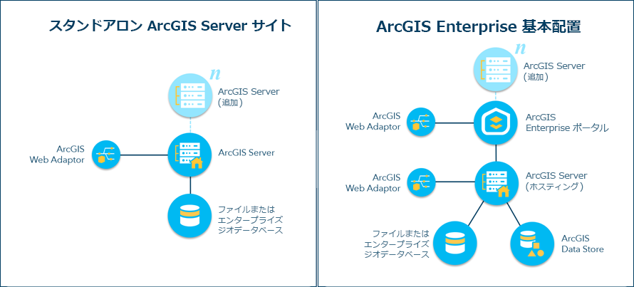 ArcGIS Enterprise の基本配置パターン