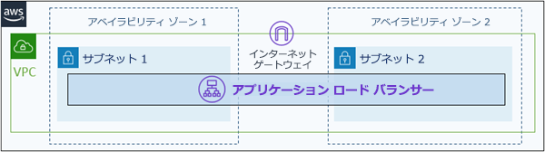 VPC とアプリケーション ロード バランサー