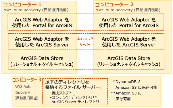 AWS 上の可用性の高い ArcGIS Enterprise デプロイメント、最低 3 つの EC2 インスタンスを含む