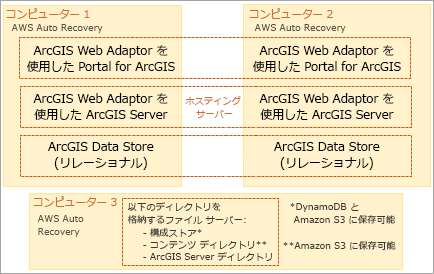 AWS 上の可用性の高い ArcGIS Enterprise デプロイメント、最低 3 つの EC2 インスタンスを含む