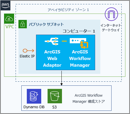 クラウド ストレージに構成ストアを持つ EC2 インスタンス上の ArcGIS Workflow Manager サイトと、オプションの Elastic IP と Web Apaptor が使用されている