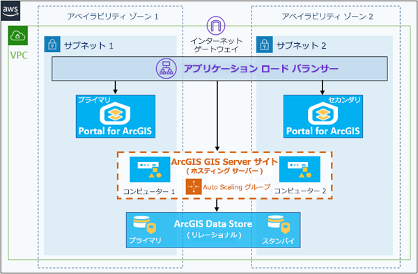 GIS Server にリレーショナル データ ストアを登録