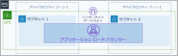 アプリケーション Elastic Load Balancer