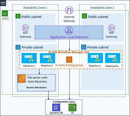 複数の EC2 インスタンス上の ArcGIS Workflow Manager サイト