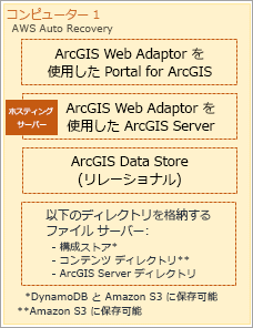 Cloud Builder を使用して作成した AWS 上の単一コンピューターの ArcGIS Enterprise デプロイメント