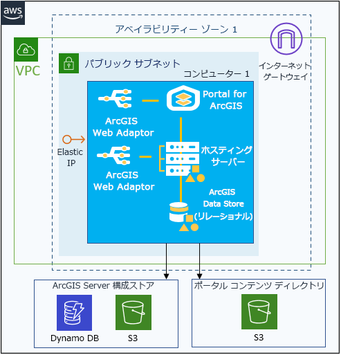 Elastic IP (オプション) とクラウド ストレージ コンテナーを有し、1 つの EC2 インスタンスに配置された ArcGIS Enterprise の基本コンポーネント。