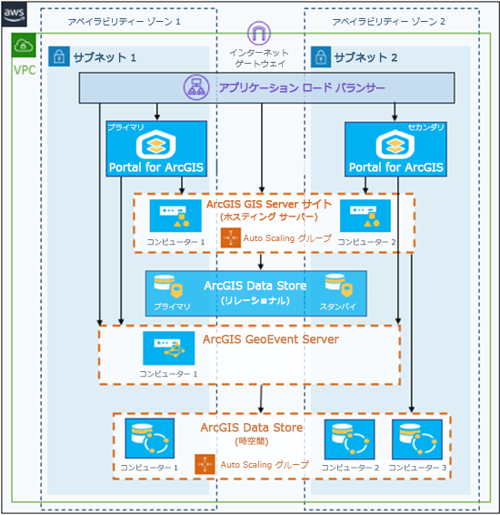 同じ VPC 内にある個別の EC2 インスタンス上の、基本 ArcGIS Enterprise コンポーネント、フェデレートされた GeoAnalytics Server、ビッグ データ ストア