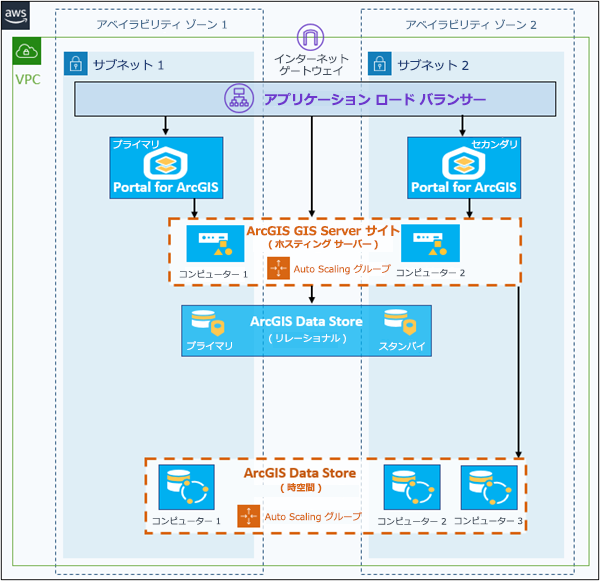 ポータルのホスティング サーバーとして設定された GIS Server