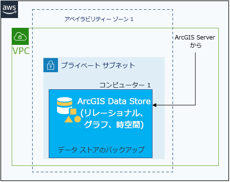 既存の ArcGIS GIS Server サイトで構成された 1 つの EC2 インスタンス上のリレーショナル、タイル キャッシュ、時空間ビッグ データ ストア、またはグラフ ストア