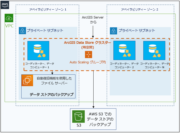 自動スケーリング グループのコンピューターを含むタイル キャッシュまたは時空間ビッグ データ ストア