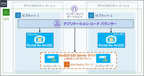 GIS サーバー サイトを VPC に追加