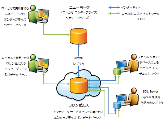 ジオデータ サービスを使用して、データをチェックアウト/チェックインし、インターネットまたはイントラネット上でレプリケーションを実行する方法を示した図