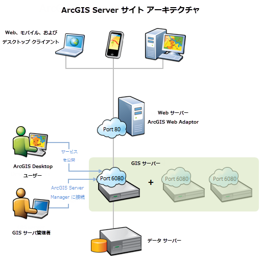 ArcGIS Server サイトのアーキテクチャ