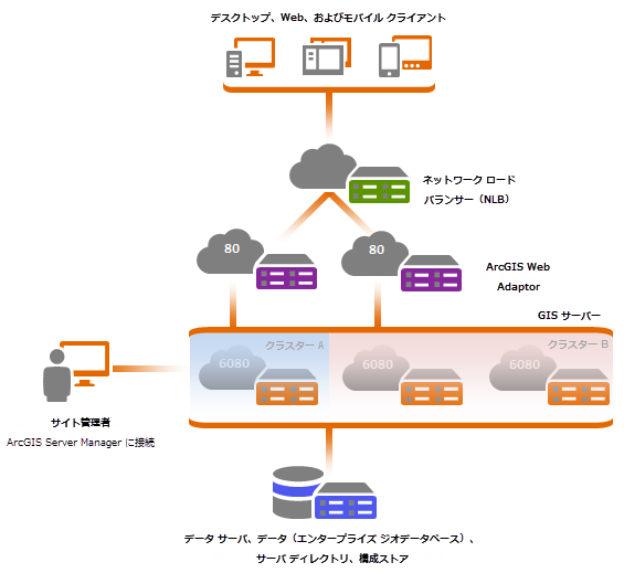 サービスの特定のサブセットを実行するようにクラスター化された複数の GIS サーバーで構成されるサイト