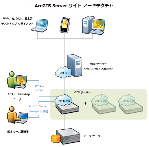 サイト アーキテクチャ